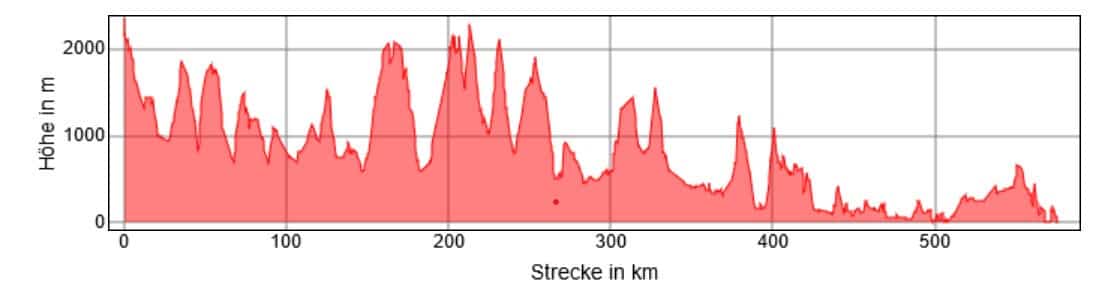Alpe-Adria-Trail Höhenkarte Grafik