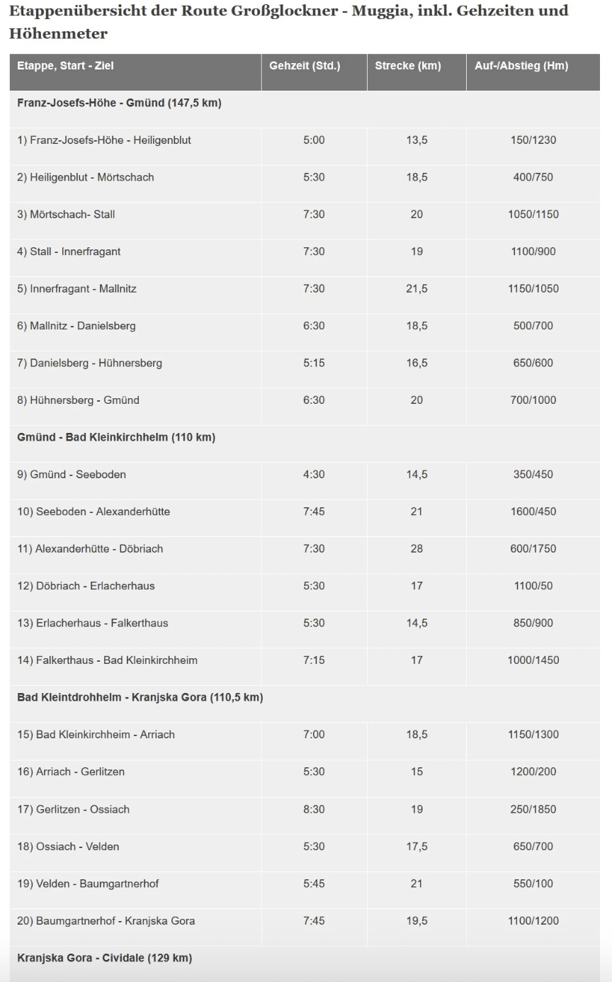 Alpe Adria Trail Etappenübersicht Teil 1