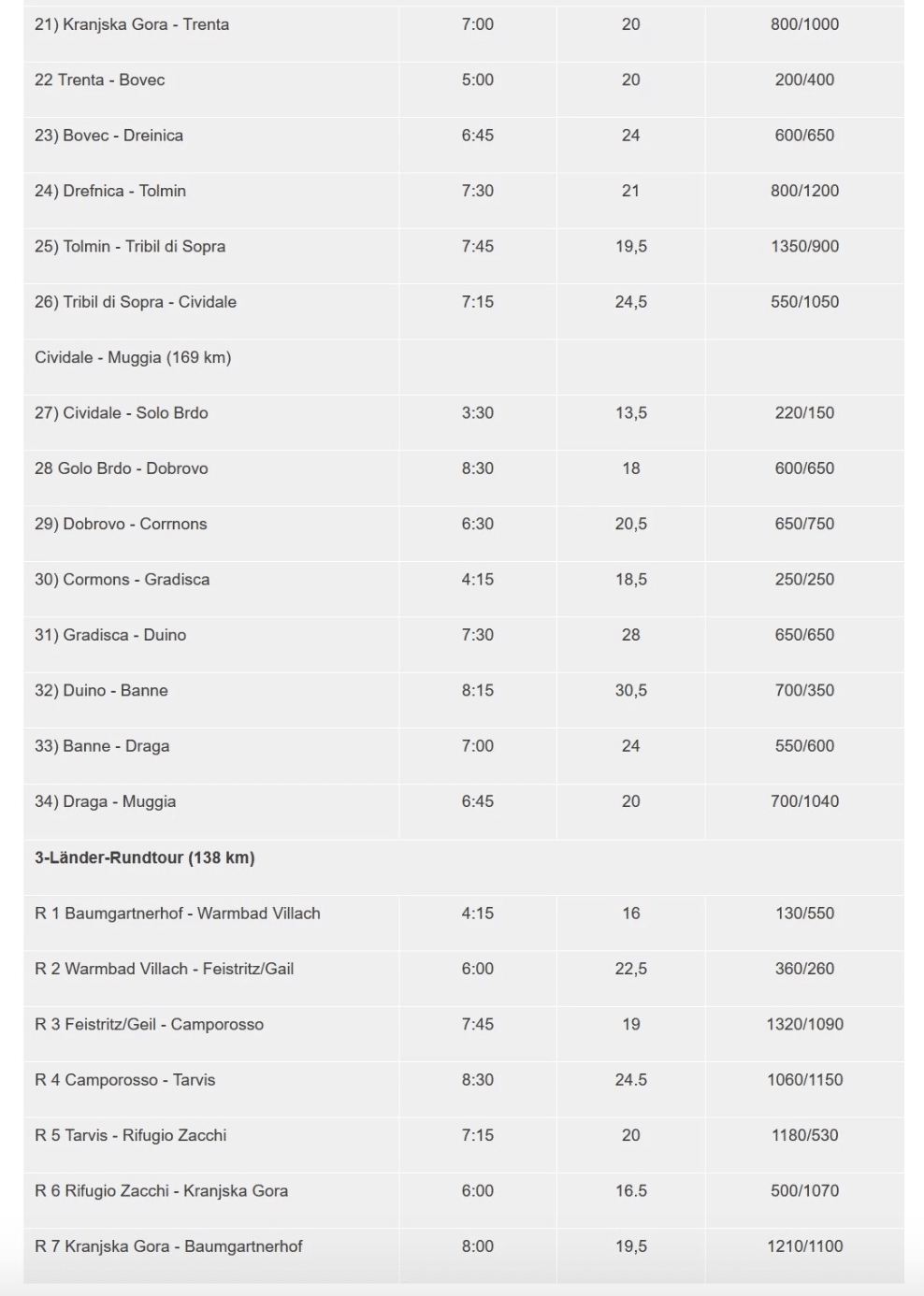 Alpe Adria Trail Etappenübersicht Teil 2